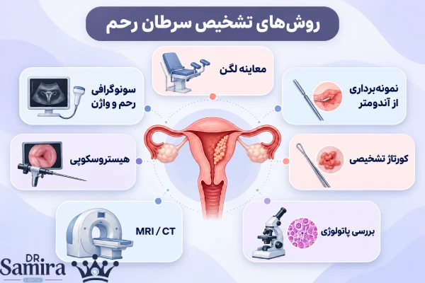 روشهای تشخیص سرطان رحم